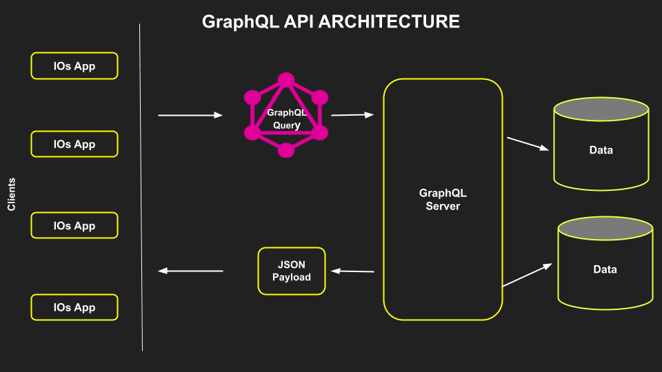 graphQl